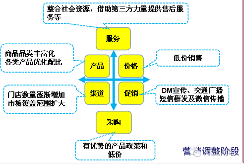 从单店到连锁,酒类连锁营销要经历三个阶段