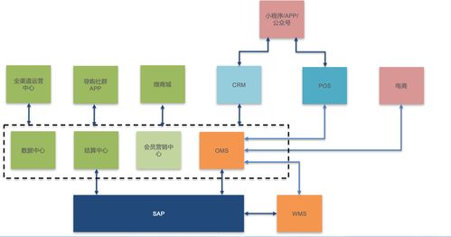 打造线上线下相融合的新零售模式 从erp改造升级说起